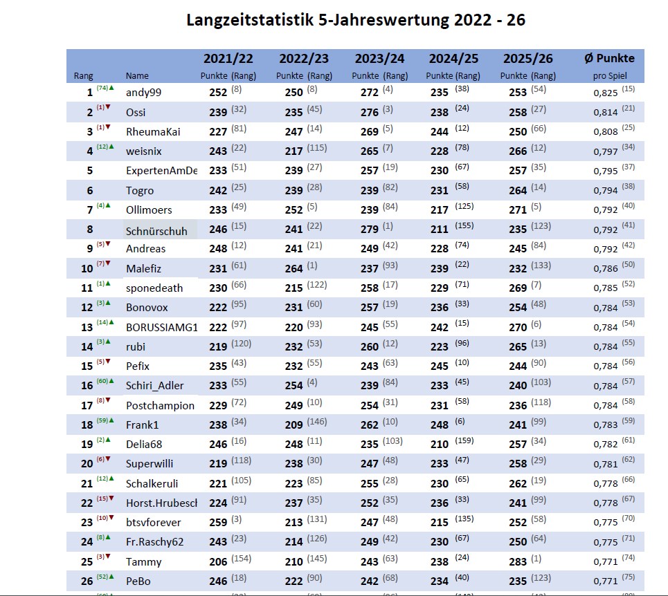 Langzeitstatistik 5 Jahreswertung 22 26